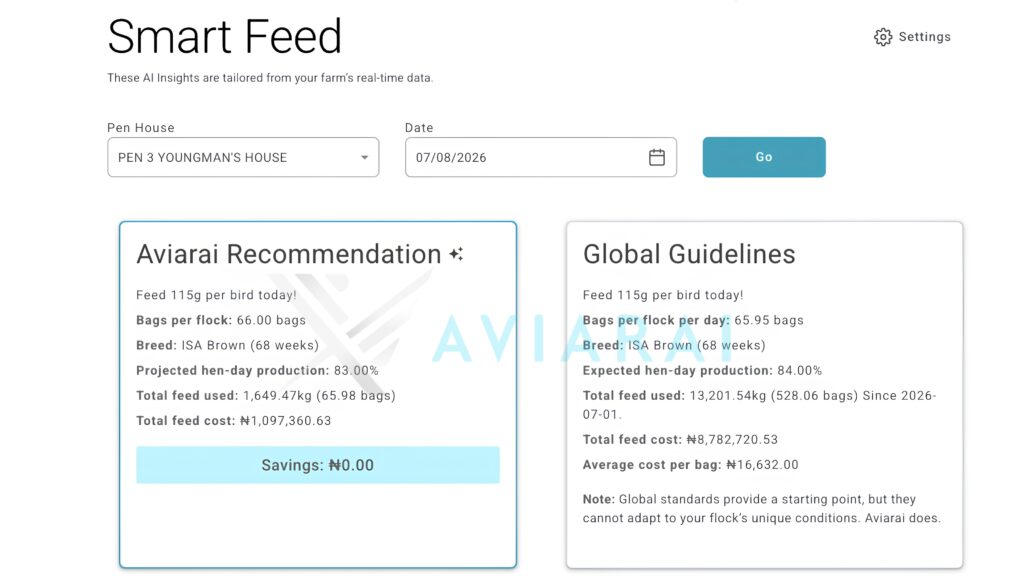 Aviarai Smart Feed baseline showing a 115 g/bird/day recommendation matching the global reference, with ₦0.00 calculated savings.