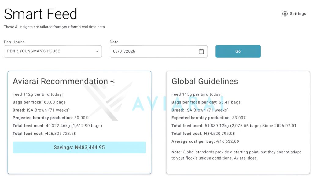 Aviarai Smart Feed showing a 112 g/bird/day recommendation versus the 115 g/bird/day global reference on August 1, 2026.
