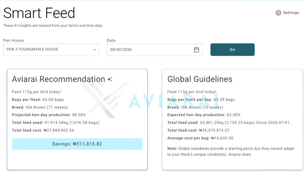 Aviarai Smart Feed showing a 112 g/bird/day recommendation versus the 115 g/bird/day global reference on August 2, 2026.