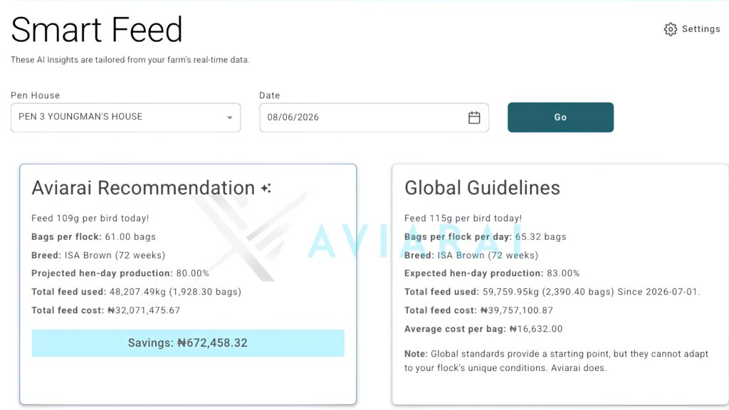 Aviarai Smart Feed showing a 109 g/bird/day recommendation versus the 115 g/bird/day global reference, with ₦672,458.32 in cumulative calculated feed-cost savings.