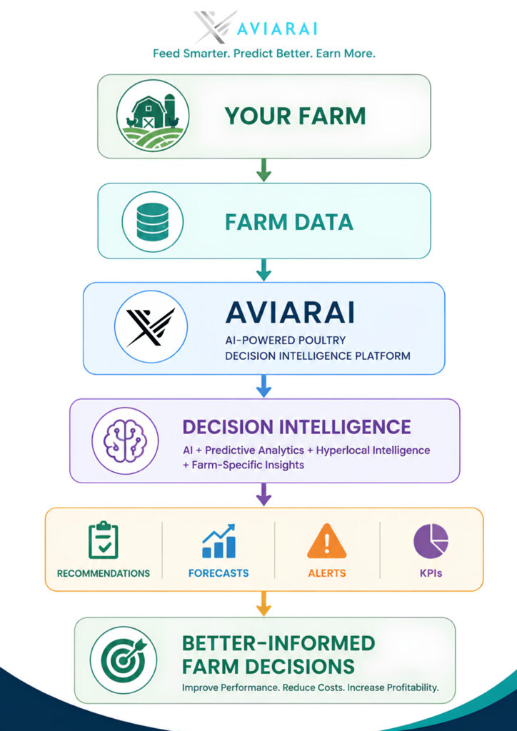 A flowchart showing how Aviarai works: Farm Data feeds into the Aviarai AI-Powered Poultry Decision Intelligence Platform, generating Recommendations, Forecasts, Alerts, and KPIs to drive Better-Informed Farm Decisions.