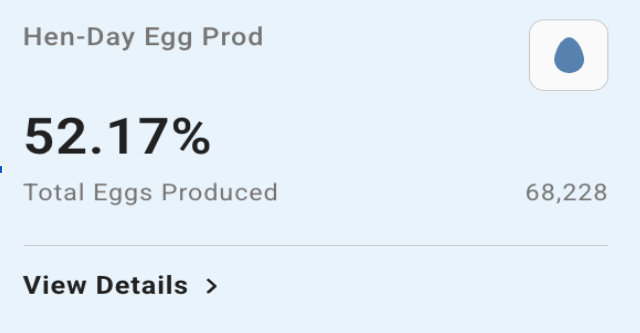 A light blue analytics dashboard card displaying Eggs Produced: 68,228 and Hen-Day Egg Production: 52.17%. A blue egg icon appears in the upper-right corner, with a “View Details” dropdown link at the bottom.