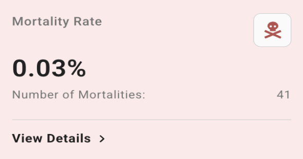 Mortality Rate dashboard card showing a mortality rate of 0.03% and 41 total mortalities. The card has a light pink background, a red skull-and-crossbones mortality icon in the upper-right corner, and a “View Details” link with a downward arrow at the bottom.
