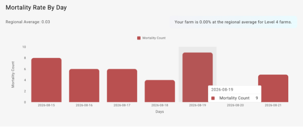Mortality Rate by Day chart showing daily mortality counts from August 15–21, 2026. Counts are 8, 6, 6, 4, 9, no bar shown for August 20, and 5 on August 21. The regional average mortality rate is 0.03, with a message indicating the farm’s mortality rate is at the regional average for Level 4 farms.