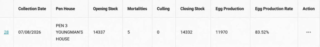 Recorded outcome on July 8, 2026: Pen 3 produced 11,970 eggs and recorded 83.52% HDEP.